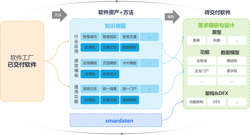 軟件工廠國標即將發布，數睿數據以四年實踐跑出應用軟件開發領先模式